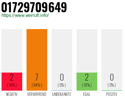 Rufnummer 01729709649 Telefonnummer 01729709649