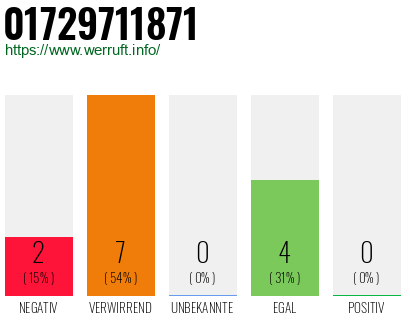 Rufnummer 01729711871 Telefonnummer 01729711871