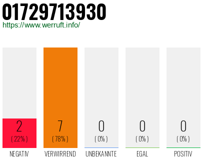 Rufnummer 01729713930 Telefonnummer 01729713930