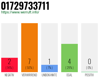Rufnummer 01729733711 Telefonnummer 01729733711