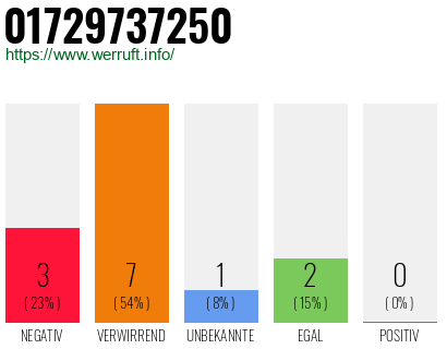 Rufnummer 01729737250 Telefonnummer 01729737250