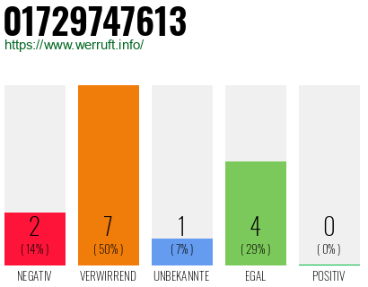 Rufnummer 01729747613 Telefonnummer 01729747613