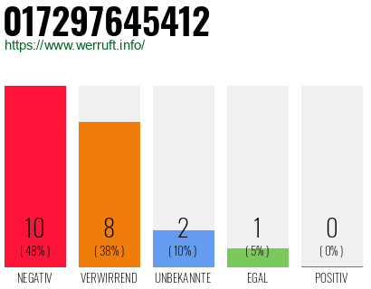 Rufnummer 017297645412 Telefonnummer 017297645412