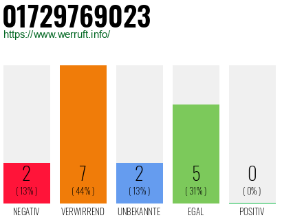 Rufnummer 01729769023 Telefonnummer 01729769023