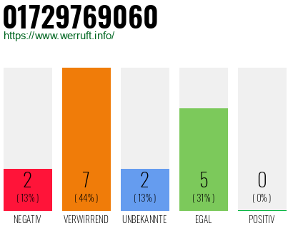 Rufnummer 01729769060 Telefonnummer 01729769060