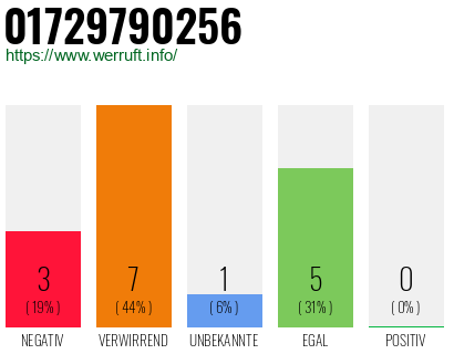 Rufnummer 01729790256 Telefonnummer 01729790256