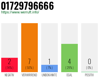Rufnummer 01729796666 Telefonnummer 01729796666