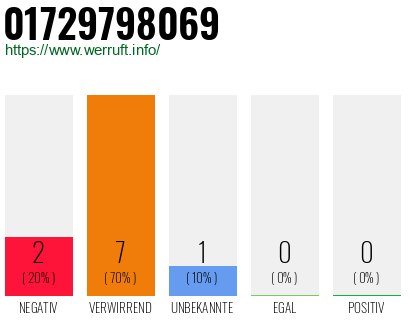 Rufnummer 01729798069 Telefonnummer 01729798069
