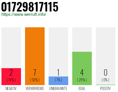 Rufnummer 01729817115 Telefonnummer 01729817115