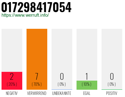 Rufnummer 017298417054 Telefonnummer 017298417054