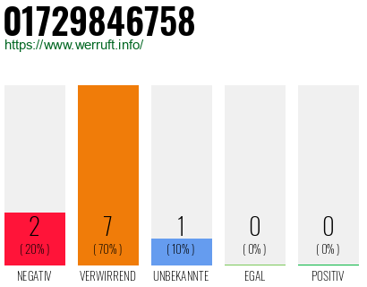 Rufnummer 01729846758 Telefonnummer 01729846758