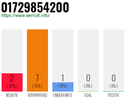 Rufnummer 01729854200 Telefonnummer 01729854200