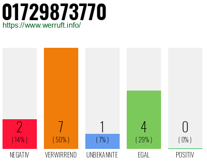 Telefonnummer 01729873770