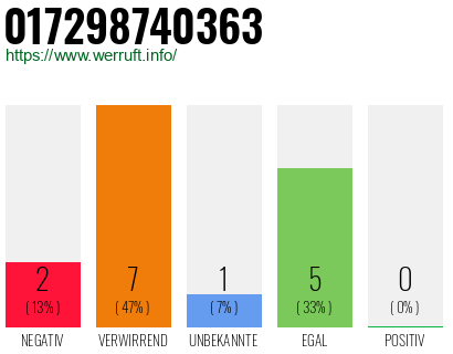 Rufnummer 017298740363 Telefonnummer 017298740363