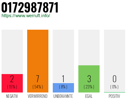 Rufnummer 0172987871 Telefonnummer 0172987871