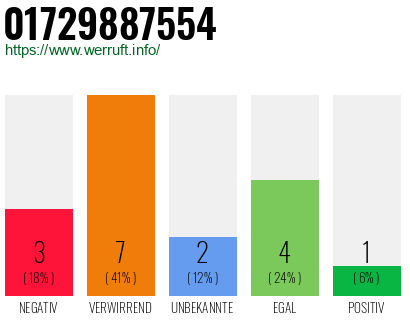 Rufnummer 01729887554 Telefonnummer 01729887554