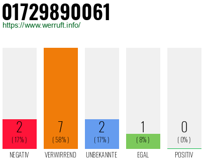 Telefonnummer 01729890061
