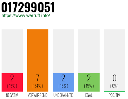 Rufnummer 017299051 Telefonnummer 017299051
