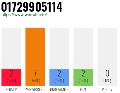 Rufnummer 01729905114 Telefonnummer 01729905114