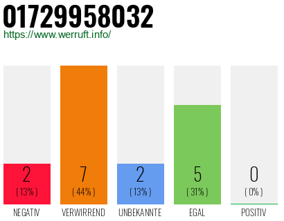 Telefonnummer 01729958032