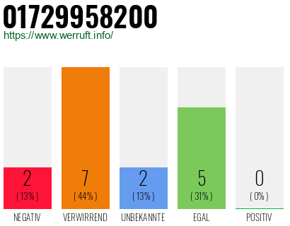 Rufnummer 01729958200 Telefonnummer 01729958200
