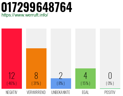 Rufnummer 017299648764 Telefonnummer 017299648764