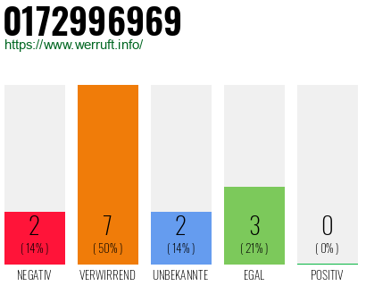 Rufnummer 0172996969 Telefonnummer 0172996969