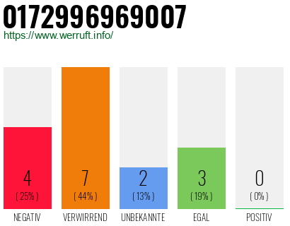 Rufnummer 0172996969007 Telefonnummer 0172996969007