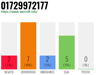 Rufnummer 01729972177 Telefonnummer 01729972177