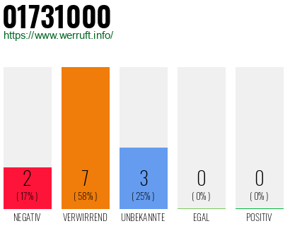 Rufnummer 01731000 Telefonnummer 01731000