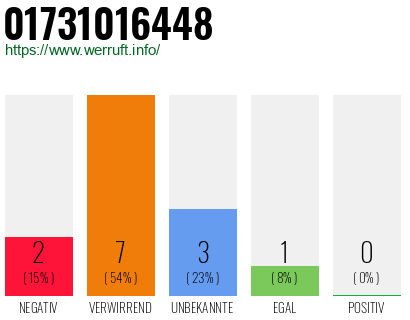Rufnummer 01731016448 Telefonnummer 01731016448