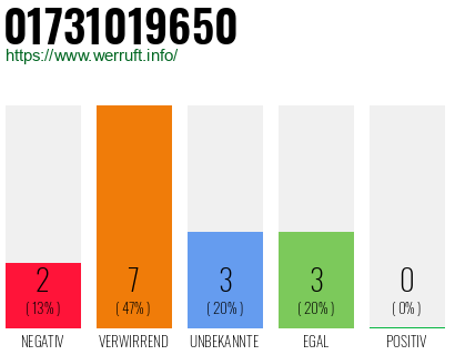 Rufnummer 01731019650 Telefonnummer 01731019650