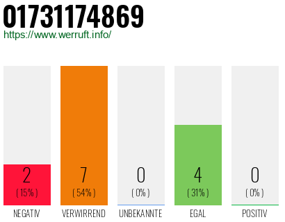 Rufnummer 01731174869 Telefonnummer 01731174869