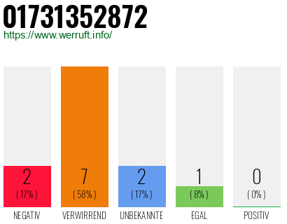 Telefonnummer 01731352872