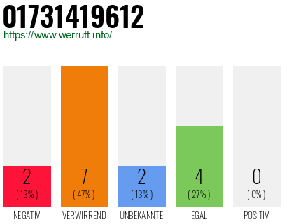 Telefonnummer 01731419612