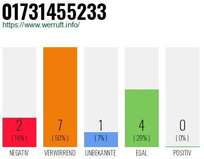 Rufnummer 01731455233 Telefonnummer 01731455233