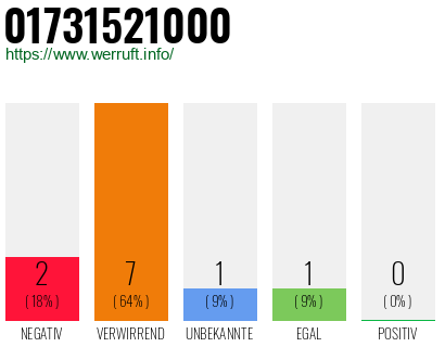 Rufnummer 01731521000 Telefonnummer 01731521000