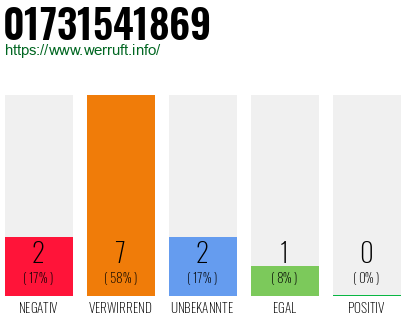 Rufnummer 01731541869 Telefonnummer 01731541869
