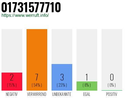 Telefonnummer 01731577710