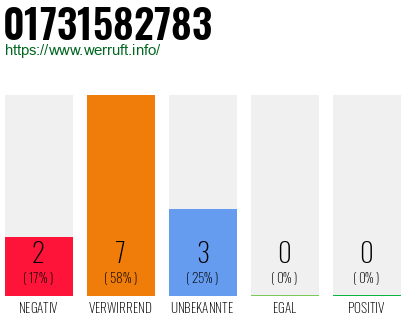 Rufnummer 01731582783 Telefonnummer 01731582783