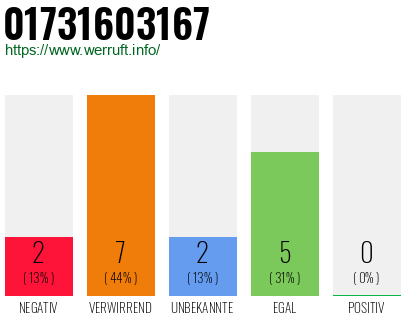 Telefonnummer 01731603167