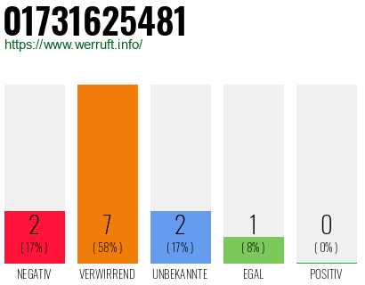 Telefonnummer 01731625481