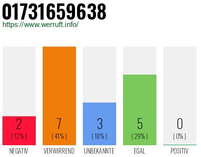 Rufnummer 01731659638 Telefonnummer 01731659638