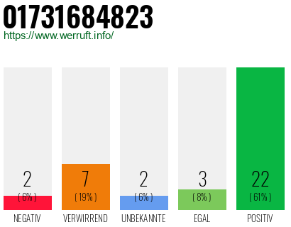Rufnummer 01731684823 Telefonnummer 01731684823