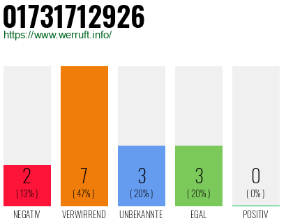 Rufnummer 01731712926 Telefonnummer 01731712926