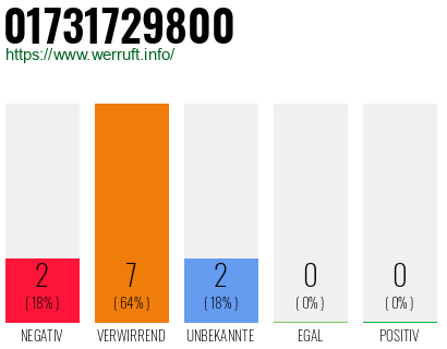 Rufnummer 01731729800 Telefonnummer 01731729800