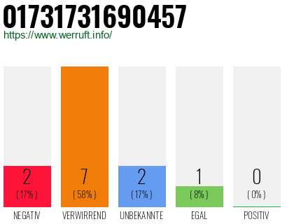 Rufnummer 01731731690457 Telefonnummer 01731731690457