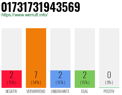 Rufnummer 01731731943569 Telefonnummer 01731731943569