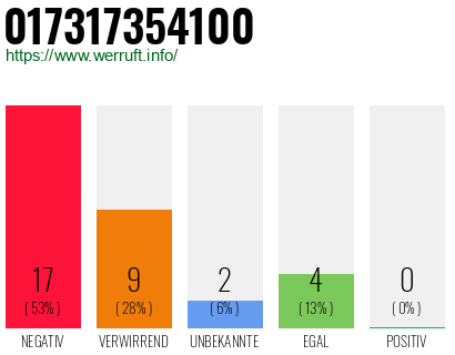 Rufnummer 017317354100 Telefonnummer 017317354100