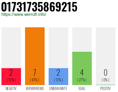 Rufnummer 01731735869215 Telefonnummer 01731735869215